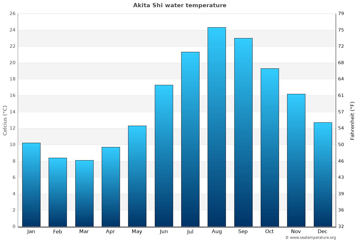 Akita Shi sea temperature graph Akita Shi average water temp chart