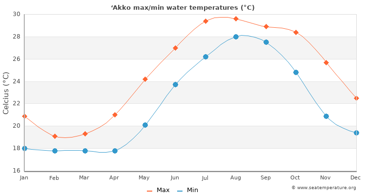 ‘Akko average maximum / minimum water temperatures