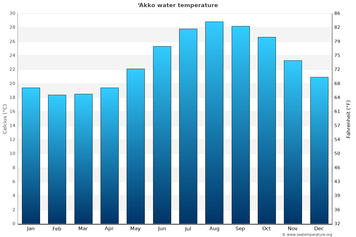 ‘Akko sea temperature graph ‘Akko average water temp chart