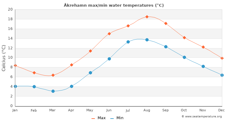 Åkrehamn average maximum / minimum water temperatures