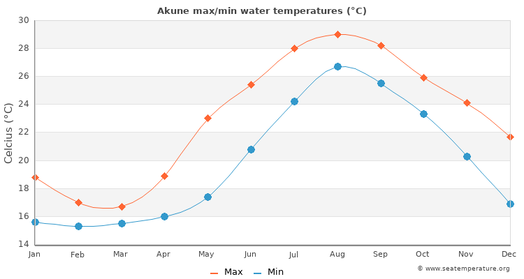 Akune average maximum / minimum water temperatures