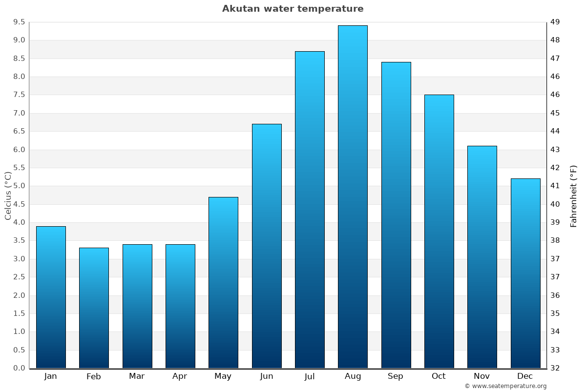 Akutan sea temperature graph Akutan average water temp chart