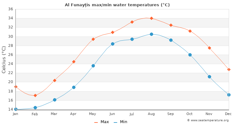 Al Funayţīs average maximum / minimum water temperatures