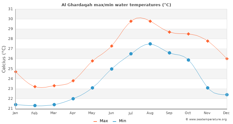 Hurghada average maximum / minimum water temperatures