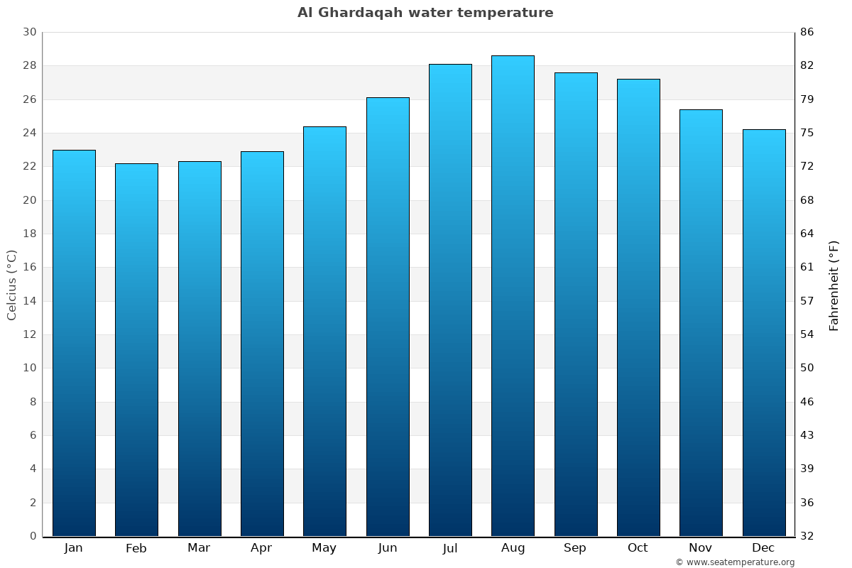 Hurghada average water temp chart
