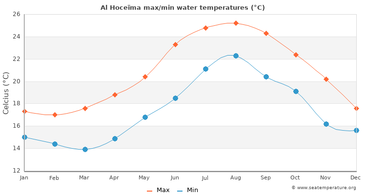 Al Hoceïma average maximum / minimum water temperatures