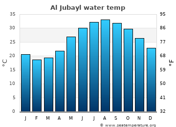 Al Jubayl average sea sea_temperature chart