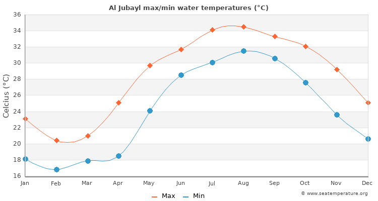 Al Jubayl average maximum / minimum water temperatures