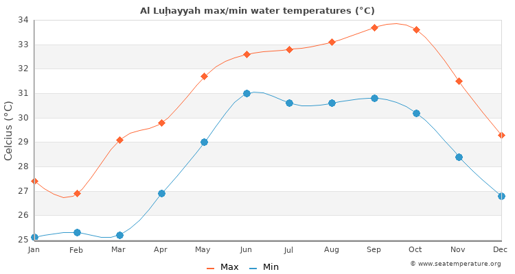Al Luḩayyah average maximum / minimum water temperatures