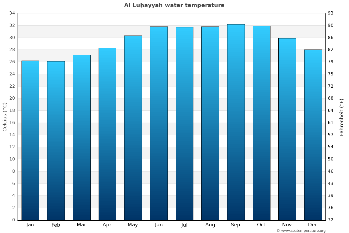 Al Luḩayyah average water temp chart