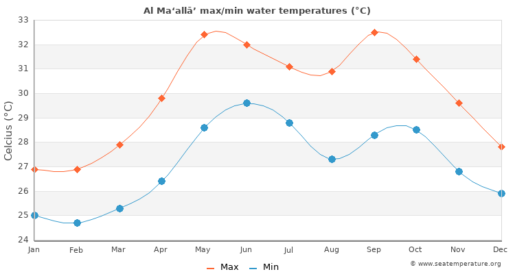 Al Ma‘allā’ average maximum / minimum water temperatures