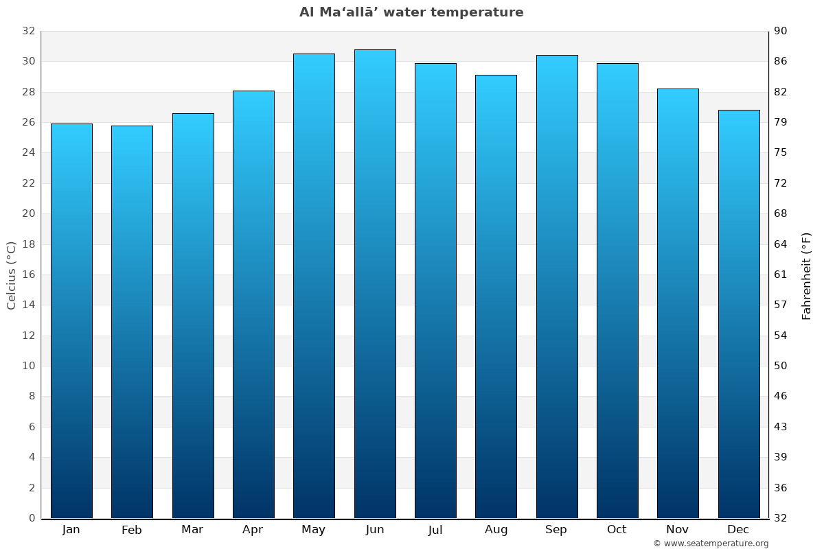 Al Ma‘allā’ average water temp chart