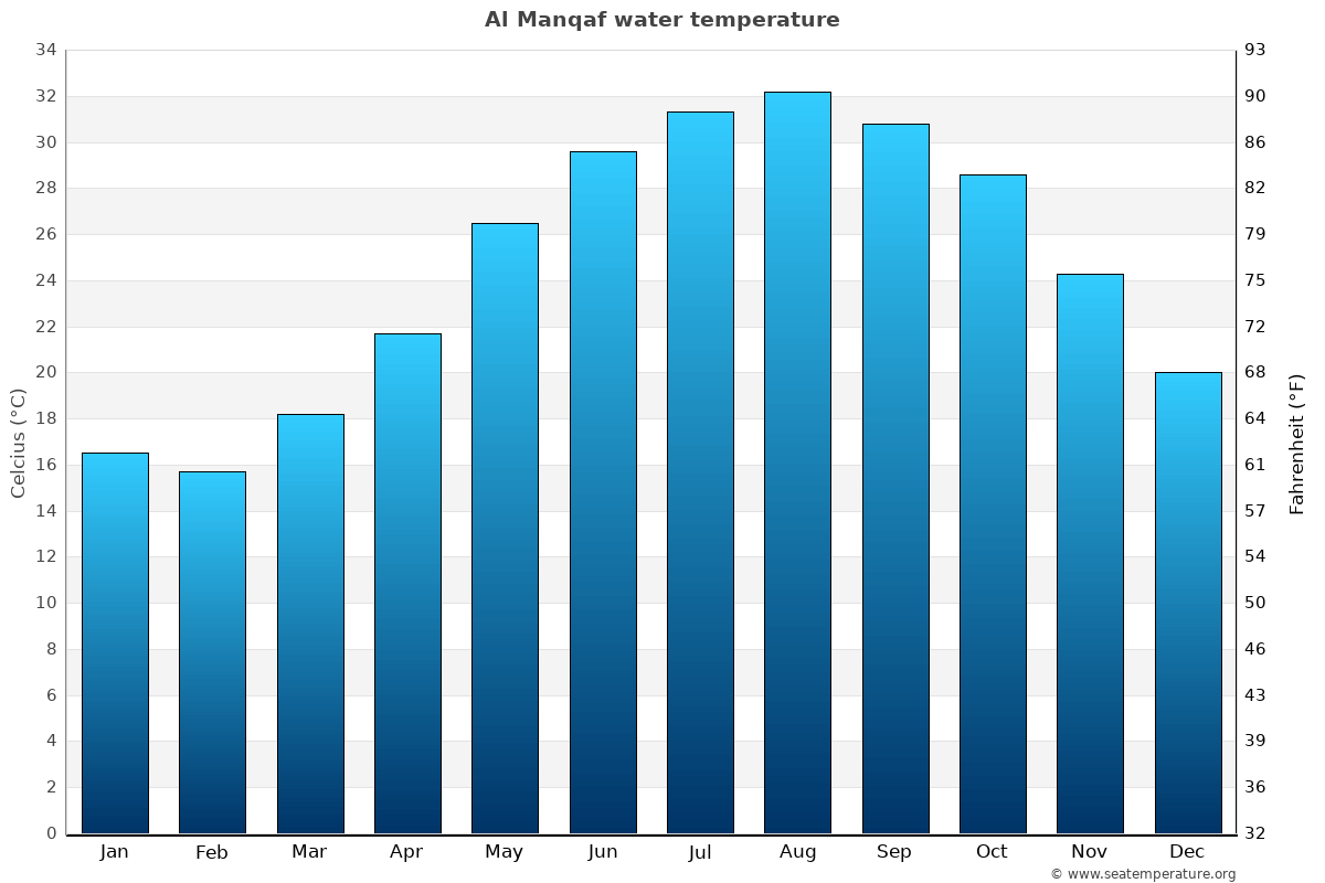 Al Manqaf sea temperature graph Al Manqaf average water temp chart