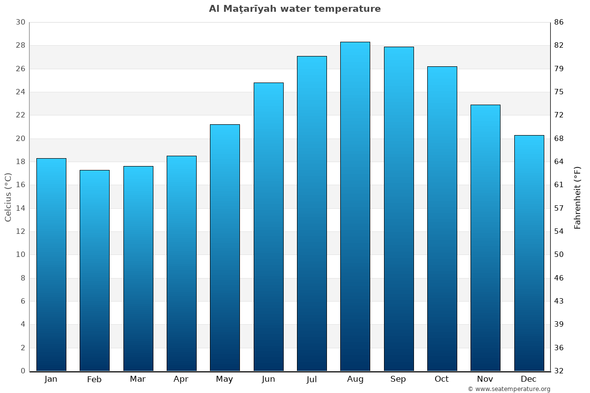 Al Maţarīyah average water temp chart