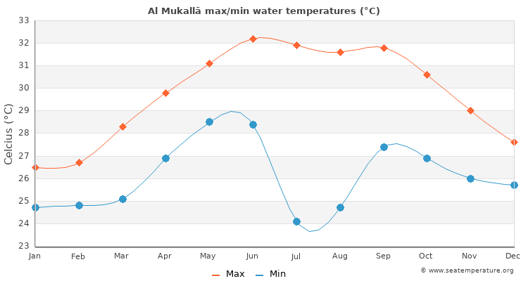Al Mukallā average maximum / minimum water temperatures