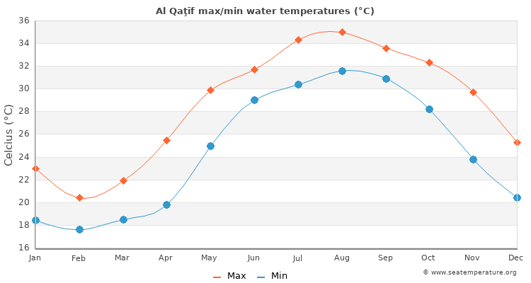 Al Qaţīf average maximum / minimum water temperatures