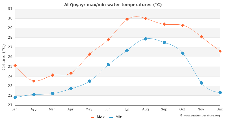 Al Quşayr average maximum / minimum water temperatures