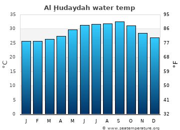 Al Ḩudaydah average sea sea_temperature chart