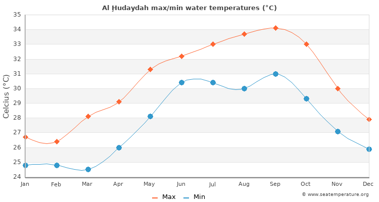 Al Ḩudaydah average maximum / minimum water temperatures
