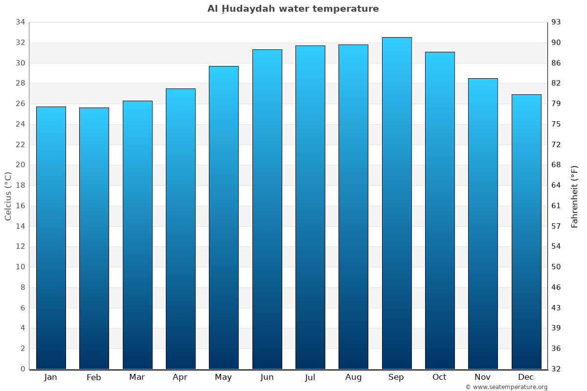 Al Ḩudaydah average water temp chart