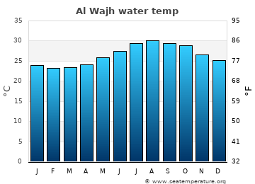 Al Wajh average sea sea_temperature chart