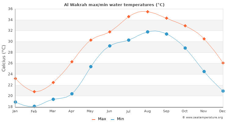 Al Wakrah average maximum / minimum water temperatures