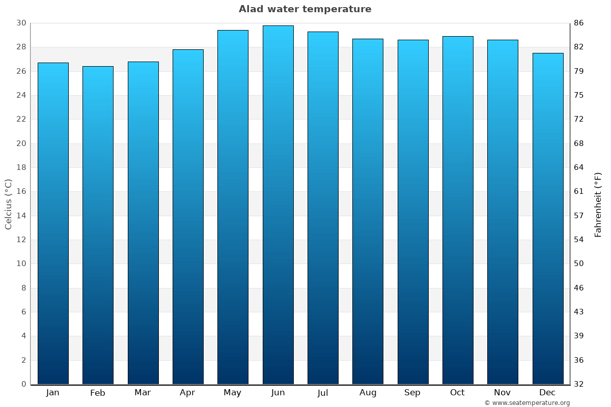 Alad sea temperature graph Alad average water temp chart
