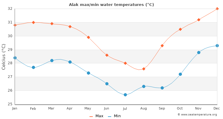Alak average maximum / minimum water temperatures