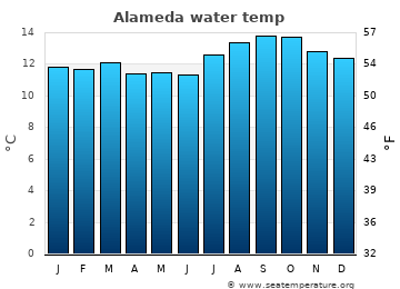 Alameda average sea sea_temperature chart