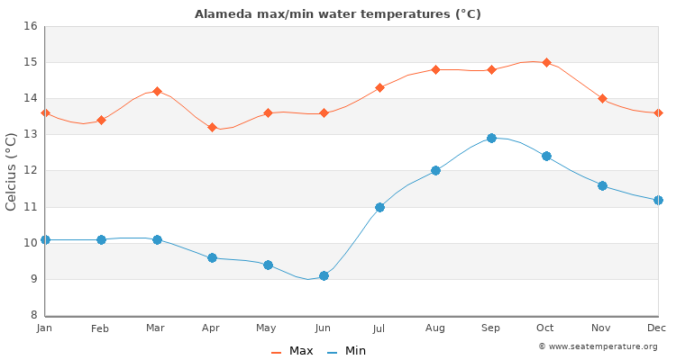Alameda average maximum / minimum water temperatures