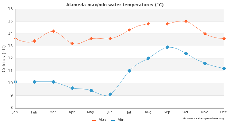 alameda-water-temperature-ca-united-states