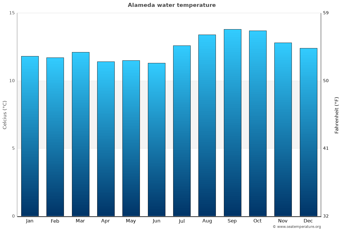 alameda-water-temperature-ca-united-states