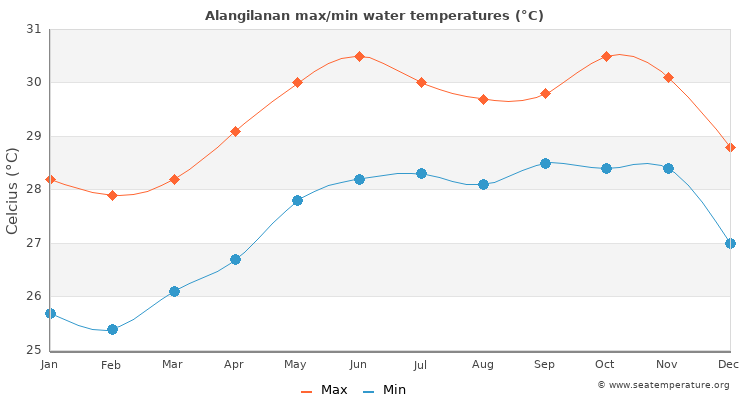 Alangilanan average maximum / minimum water temperatures