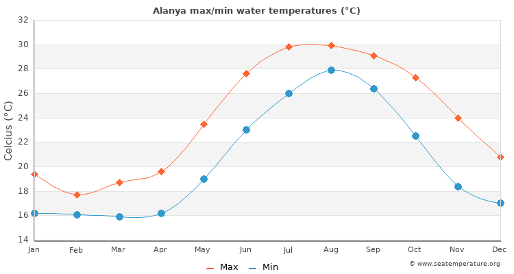 Alanya average maximum / minimum water temperatures
