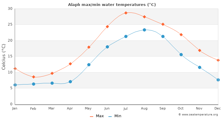 Alaplı average maximum / minimum water temperatures