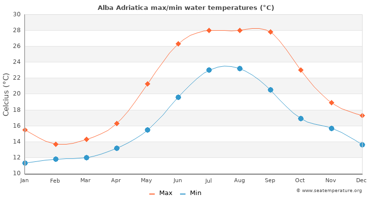 Alba Adriatica average maximum / minimum water temperatures