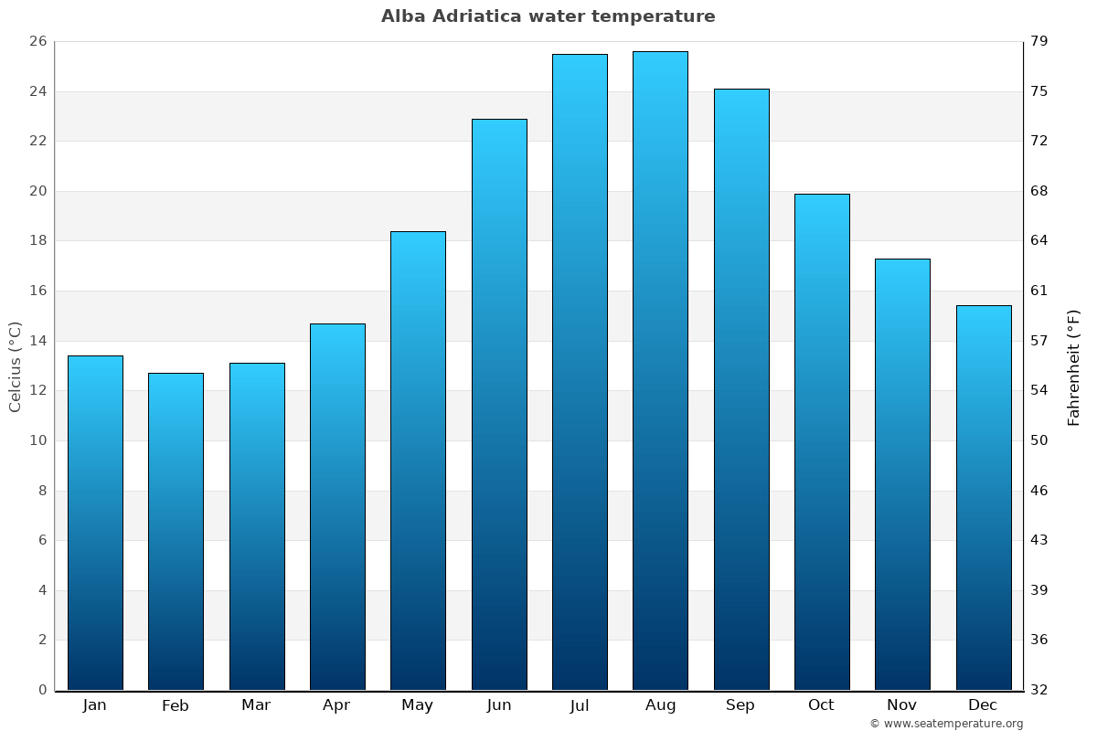 Alba Adriatica average water temp chart