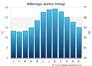 Albenga average sea sea_temperature chart