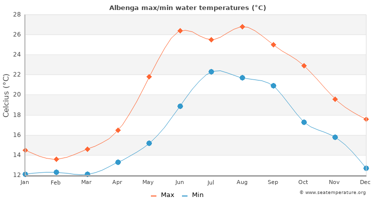 Albenga average maximum / minimum water temperatures