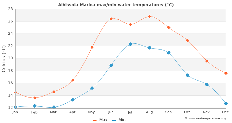 Albissola Marina average maximum / minimum water temperatures