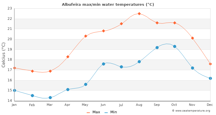 Albufeira average maximum / minimum water temperatures