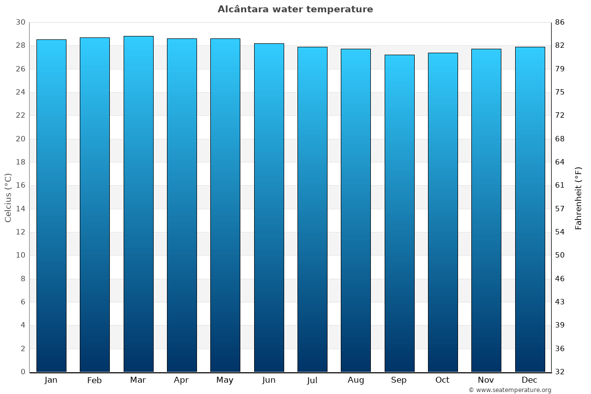 Alcântara average water temp chart