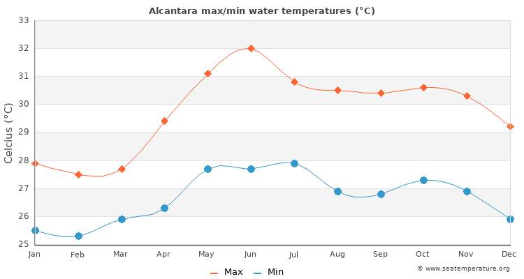 Alcantara average maximum / minimum water temperatures