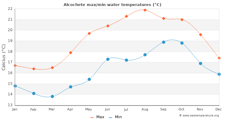 Alcochete average maximum / minimum water temperatures