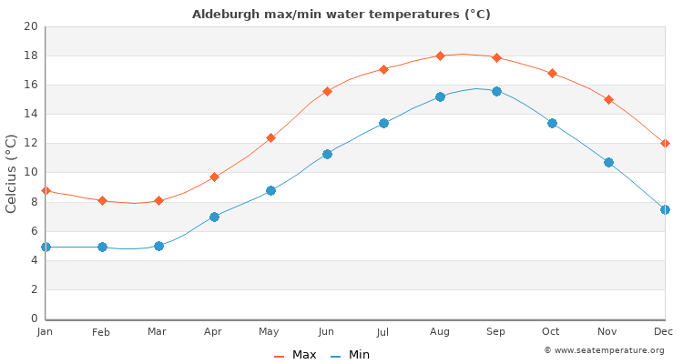 Aldeburgh average maximum / minimum water temperatures