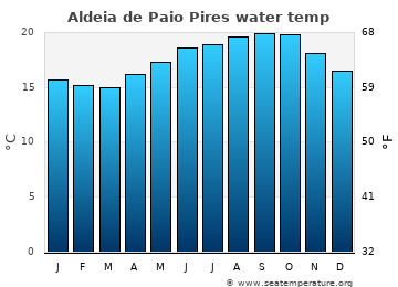 Aldeia de Paio Pires average sea sea_temperature chart