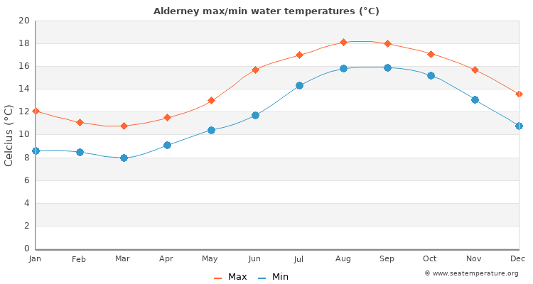 Alderney average maximum / minimum water temperatures
