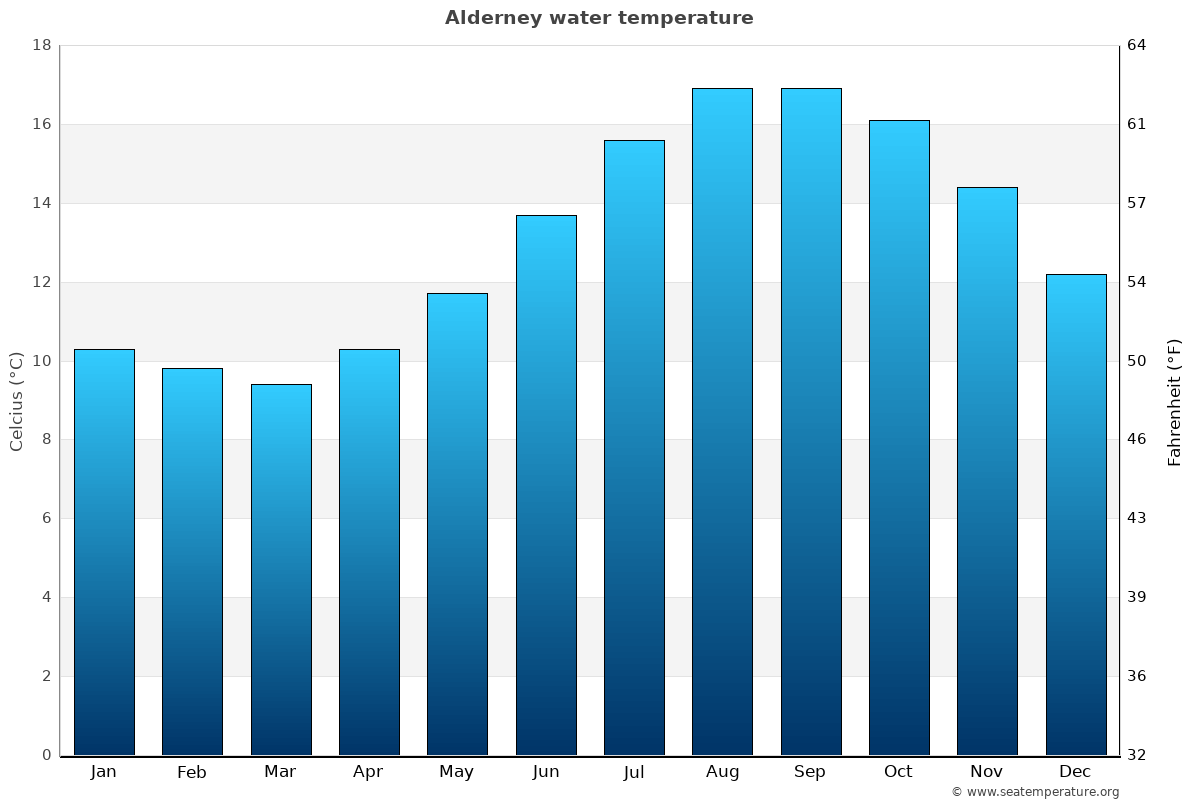 Alderney average water temp chart