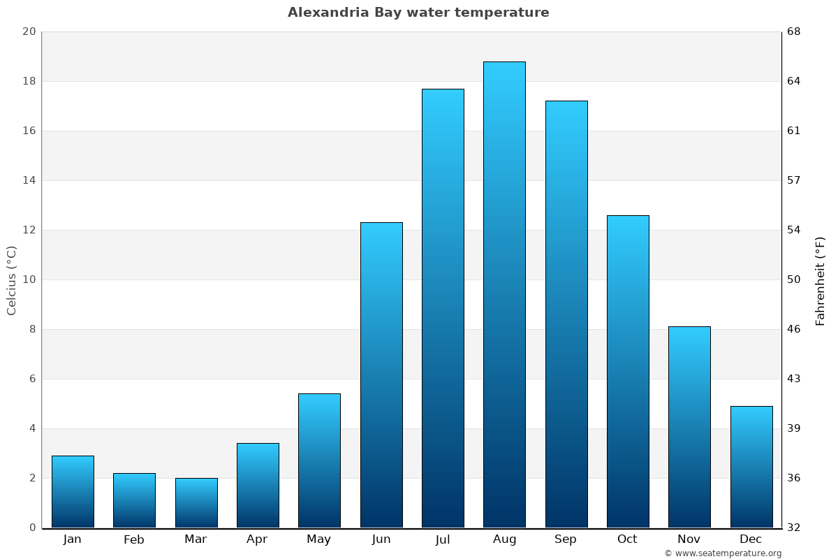 Alexandria Bay sea temperature graph Alexandria Bay average water temp chart