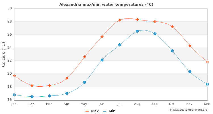 Alexandria average maximum / minimum water temperatures